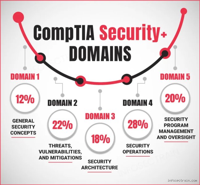 What are the general security concepts?