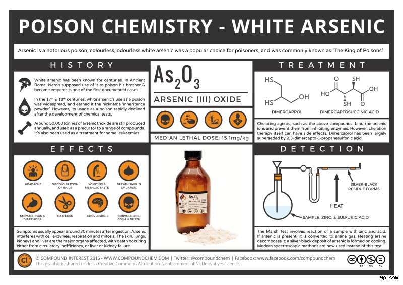 Which chemical is the king of poison?