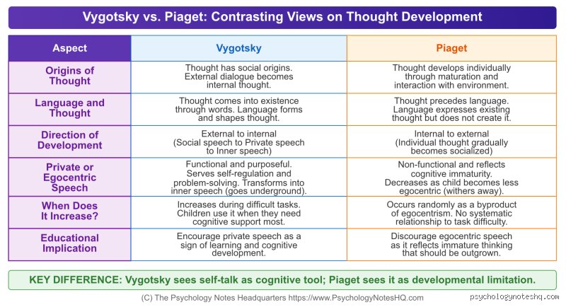 The Hidden Fault Lines of Child Development: Why Did Vygotsky Disagree With Piaget and Shatter the Cognitive Consensus?