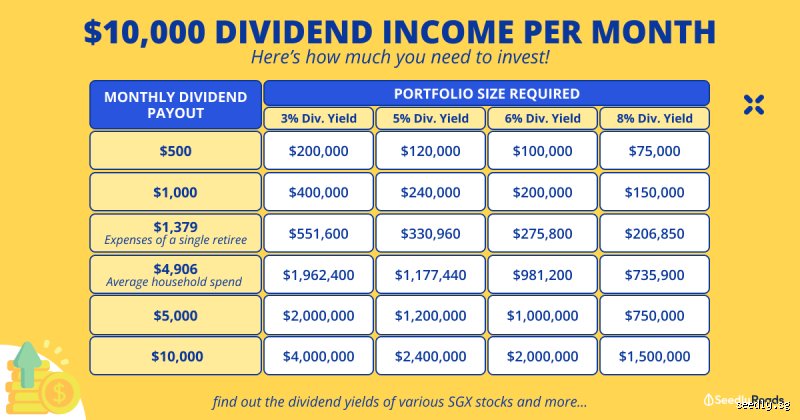 How much do I need to invest to make $10,000 a month in Dividends? (Part 1: The Core mathematical framework and Yield realities)
