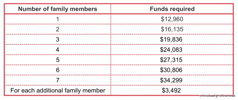 How much money do I need in the bank to immigrate to Canada?