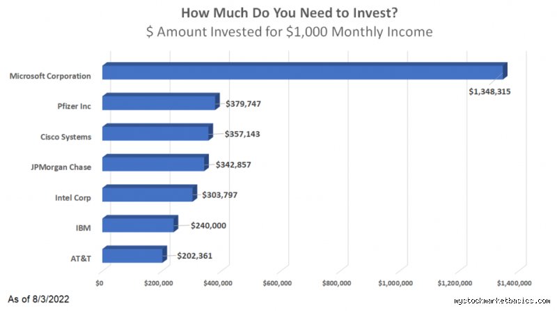 How Much Money Do I Need to Invest in Stocks to Make $1000 a Month? The Brutal Math Behind Passive Income