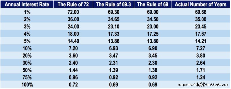 Is 100 ROI doubling your money?