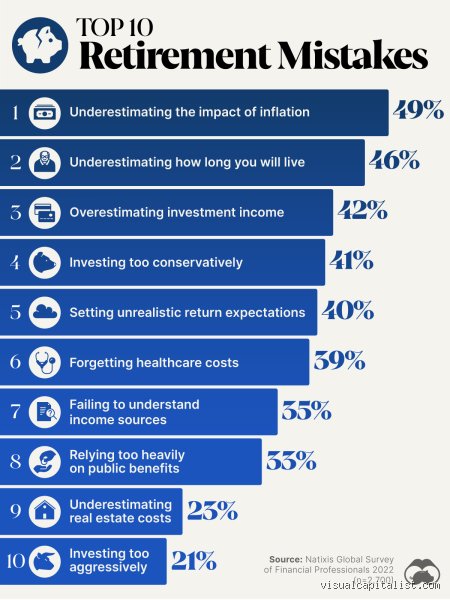 The Cost of Comfort: What Are the Biggest Mistakes People Make When Retiring Today?