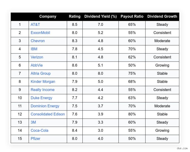 What are the top 10 dividend stocks?