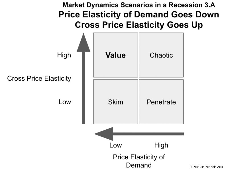 What gets more expensive during a recession?