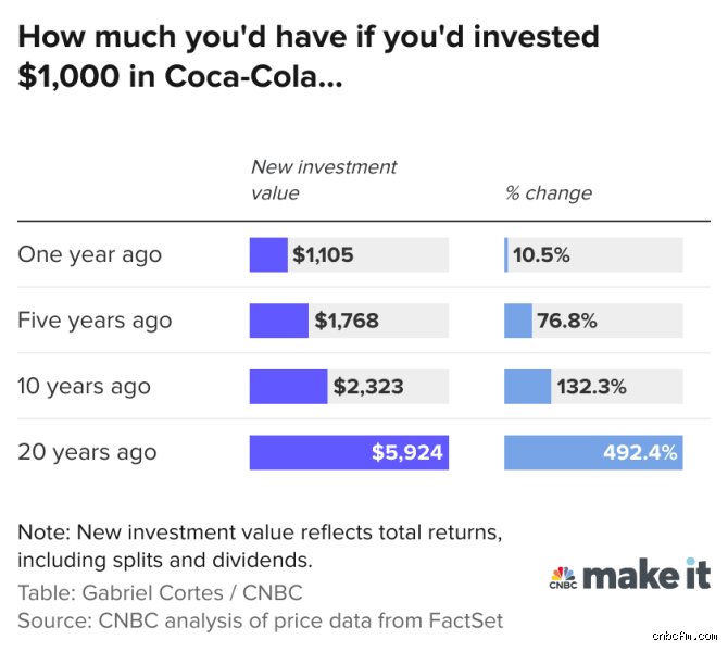 What if I invested $1000 in Coca-Cola 20 years ago today?