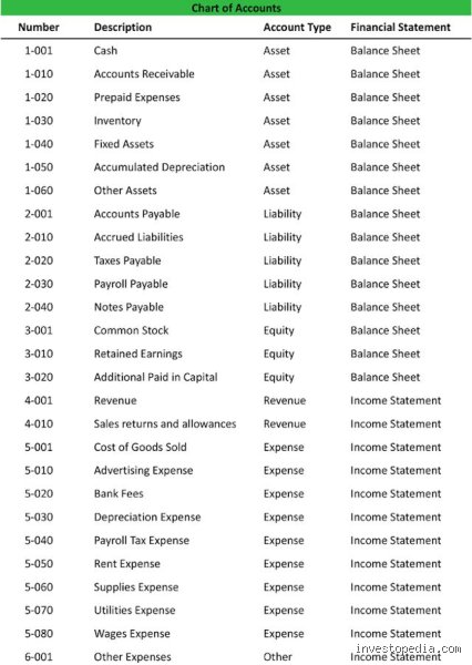 Demystifying the Chart of Accounts: The Hidden DNA Organizing Every Corporate Dollar