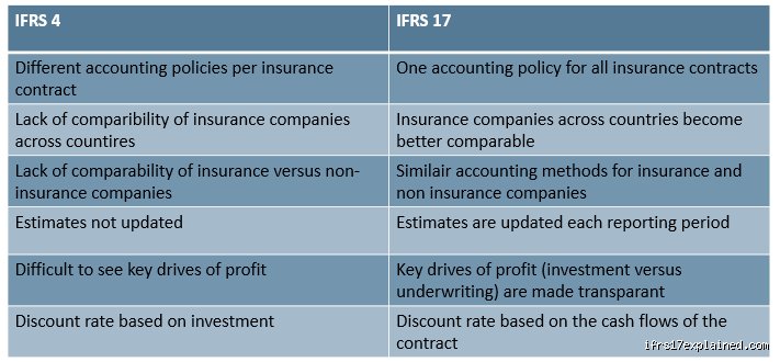 What is the IFRS 17 rule?