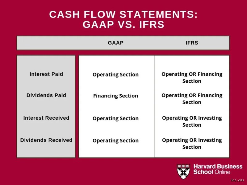 What is the main difference between IFRS and GAAP?