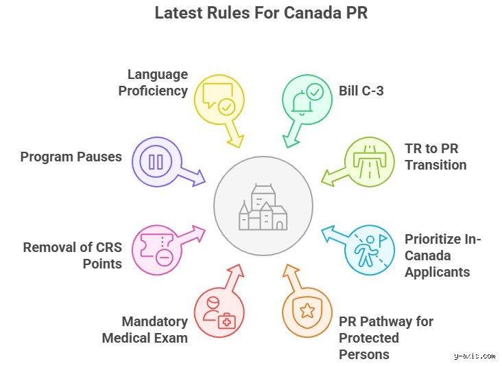 What is the new rule of Canada PR?