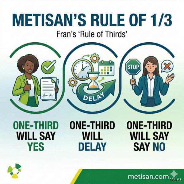 Demystifying What Is the Rule of 3 Yes in Sales for Modern Closers