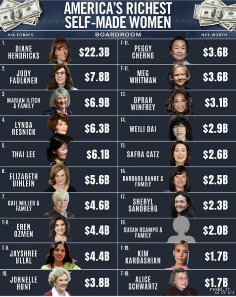 Who is richer than Oprah Winfrey?