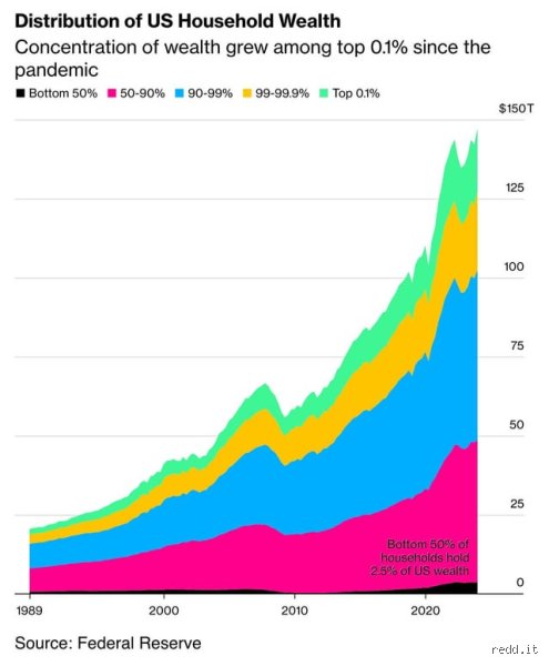 The Accumulation Frontier: Who Owns Most of America's Wealth in the Post-Pandemic Economy?