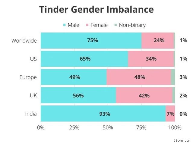 Are 75% of Tinder users men and what does that reality actually mean for modern dating?