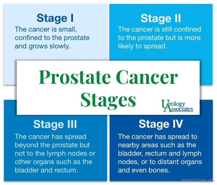 When Does the Knife Become Inevitable? At What Stage is Prostate Surgery Required to Save Your Quality of Life?