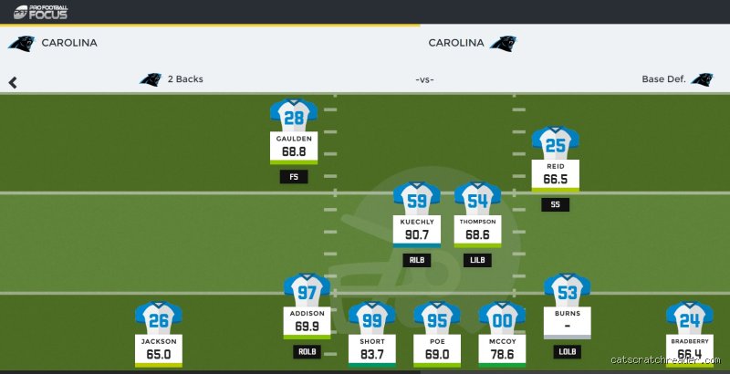 Decoding the Carolina Defensive Scheme: Do the Panthers Run a 3/4 Front Under Ejiro Evero?