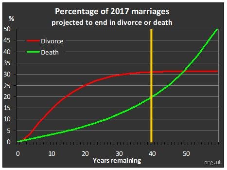 The Grand Illusion of Forever: How Long Do Marriages Last Before Divorce in the Modern Era?