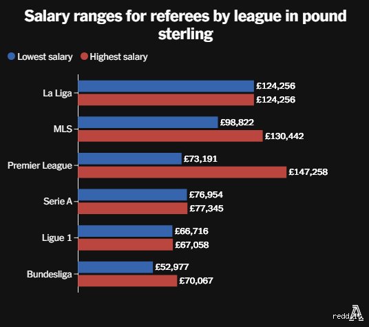 How much does a Premier League referee run per game? The shocking physical toll of elite officiating