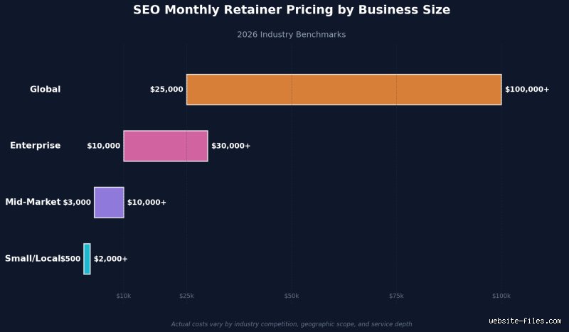 How Much Does SEO Cost for a Small Business? (Part 1: The Ultimate Pricing Breakdown)