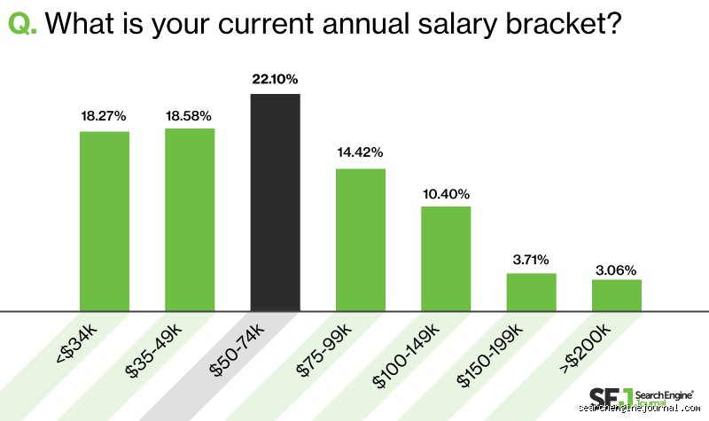 Decoding the SEO Salary Landscape: How Much Do Search Optimization Professionals Make? (Part 1)