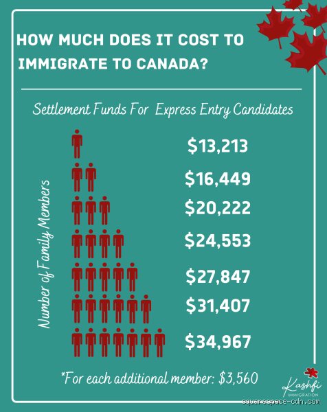 How much money do you need to immigrate to Canada?