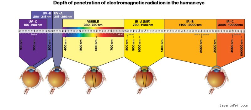 Is 1550nm Laser Safe for Eyes? Unveiling the Truth Behind Infrared Beam Technology