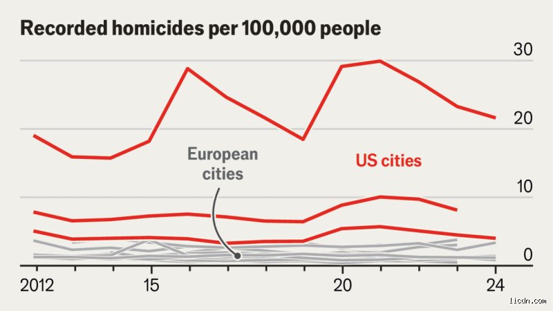 Is the EU safer than the USA?