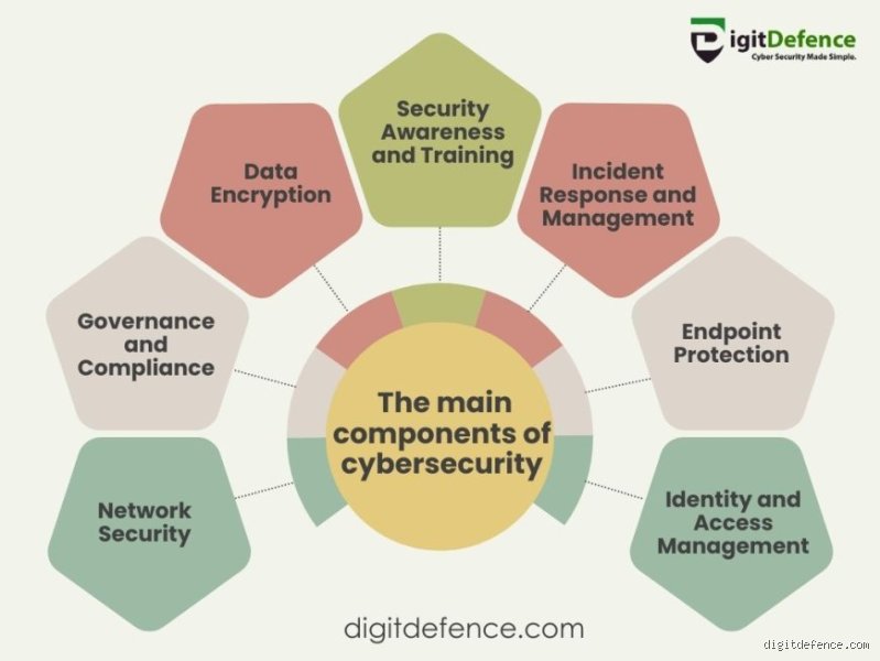 Mastering What Are The Basic Components Of Security In Modern Digital Infrastructure