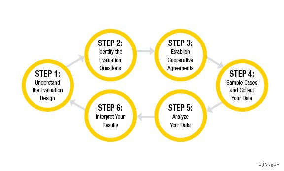Navigating the Maze of Measurement: What Are the Basic Steps of Evaluation in Modern Organizations?