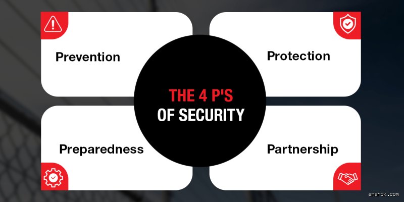 Unlocking The Four Ps Of Security Framework For Modern Corporate Defense Strategies