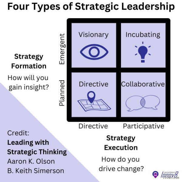 What are the four types of strategic leadership?