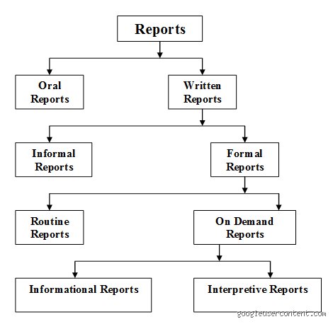 Decoding Business Documentation: What are the two types of basic report for modern enterprises