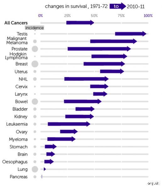 What disease has the lowest chance of survival?