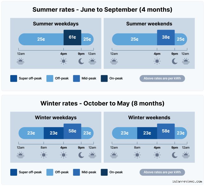 Why Your Electricity Bill Is So High and the Best Off-Peak Hours to Slash Your Power Costs