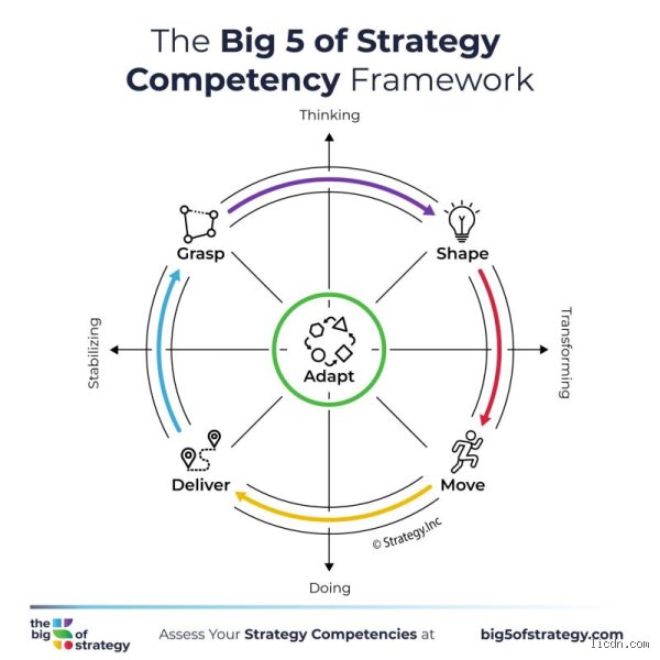 What is the Big 5 of strategy framework?