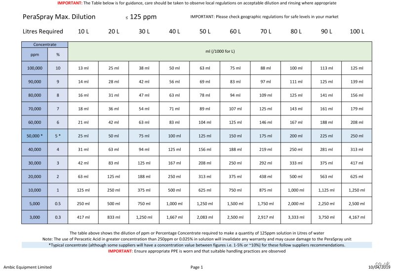 Cracking the Code of Biosecurity: What Is the Dilution Rate for PAA in Modern Industrial Settings?