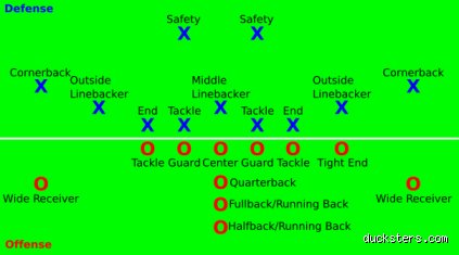 What is the easiest offensive position in football to master for modern players?