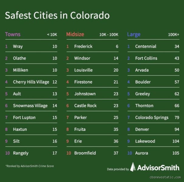 Decoding the Centennial State’s safety paradox: An In-Depth examination of Crime and Community in Colorado