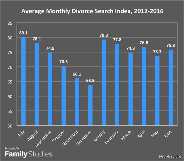 What is the most popular month for divorce? The definitive legal filing calendar