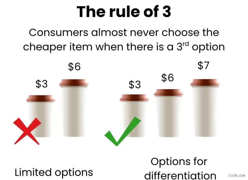 What is the rule of 3 in pricing?