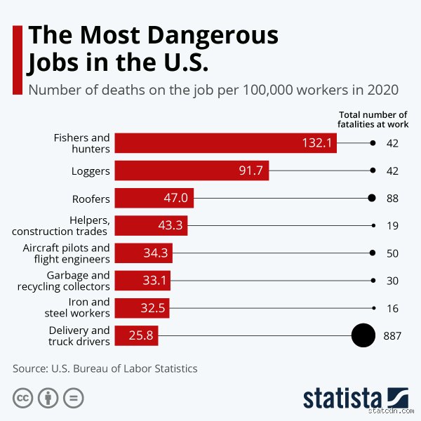What job has the worst mortality rate? Analyzing the deadliest modern professions