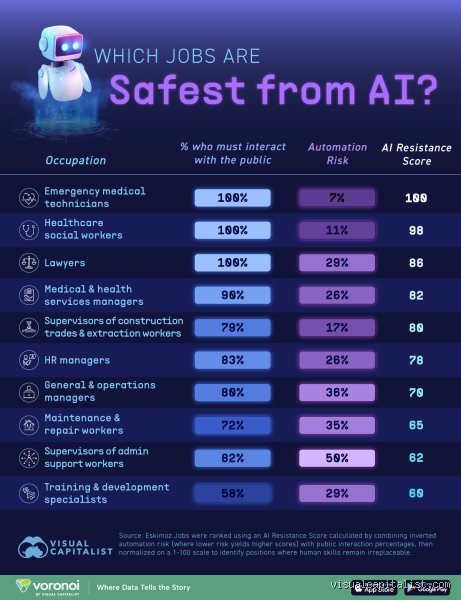 Beyond the Algorithm: What Jobs Are Safest From AI in the Automated Wild West?
