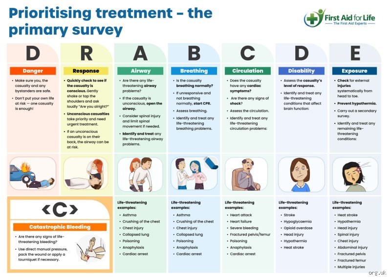What Should Be Assessed During the Primary Assessment to Keep a Patient Alive in Those First Critical Moments?