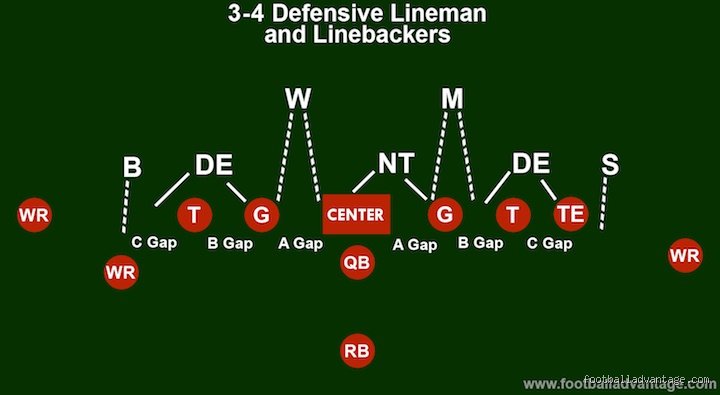 Smashmouth Evolution: What Teams Play a 3-4 Defense and How It Dictates Modern Gridiron Chess