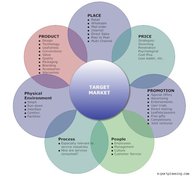 Beyond the Boardroom Blueprint: When Did the 4 Ps Become 7Ps and Why It Changed Marketing Forever
