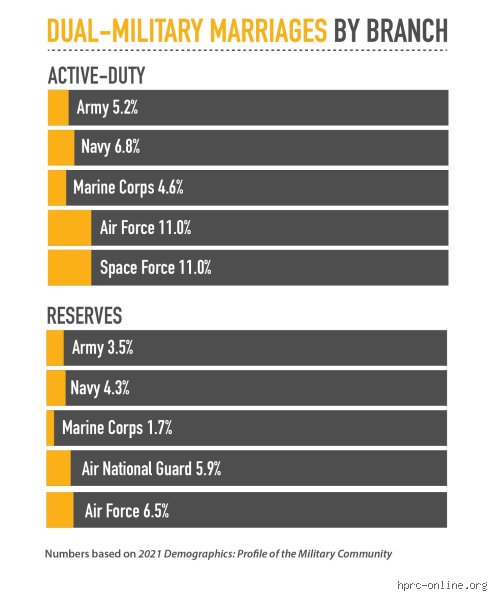 Navigating Deployment and Family Life: Which Military Branch Is Best for Married Couples Today
