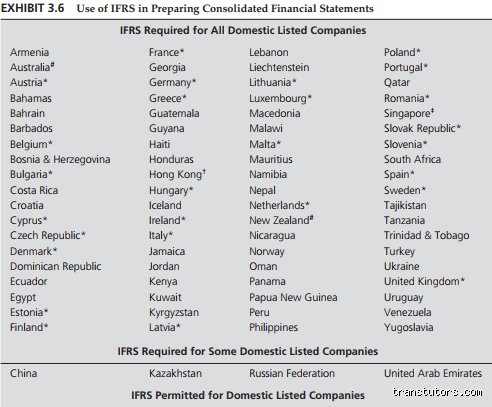 The Global Ledger Unveiled: Which of the Following Entities Are Not Permitted to Use IFRS in Modern Markets?