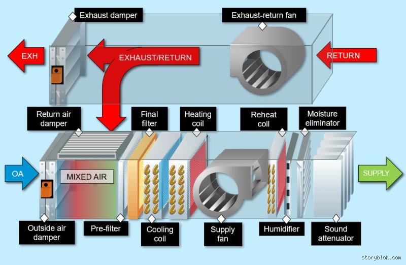 Why Your HVAC Air Handler Need Maintenance (And the Costly Myth of the Self-Sustaining System)