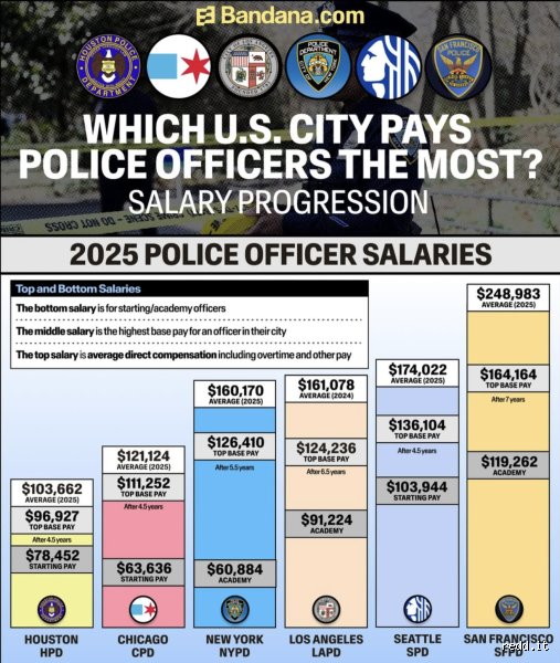 How much is the salary of a police captain?